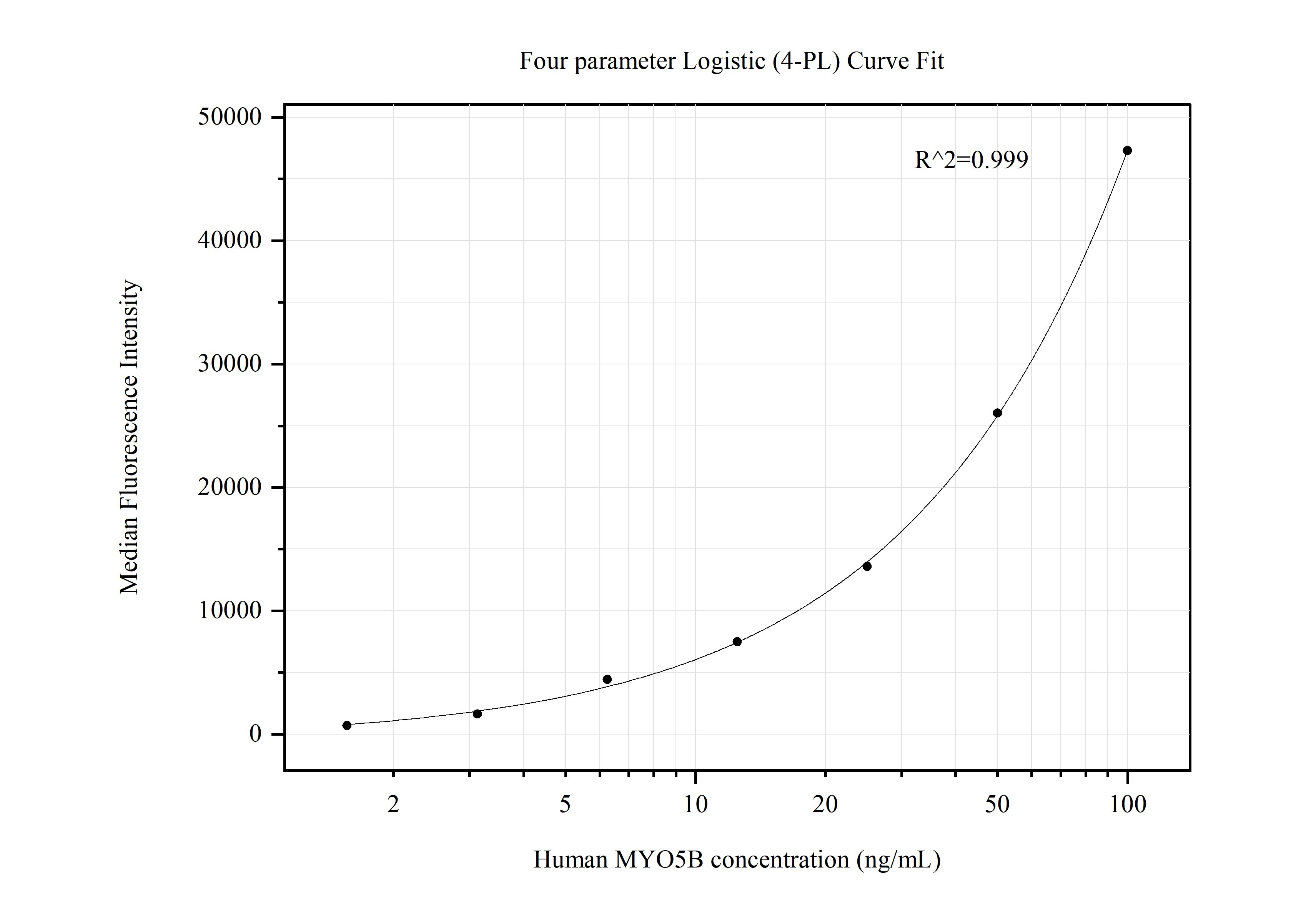 Cytometric bead array standard curve of MP50502-3